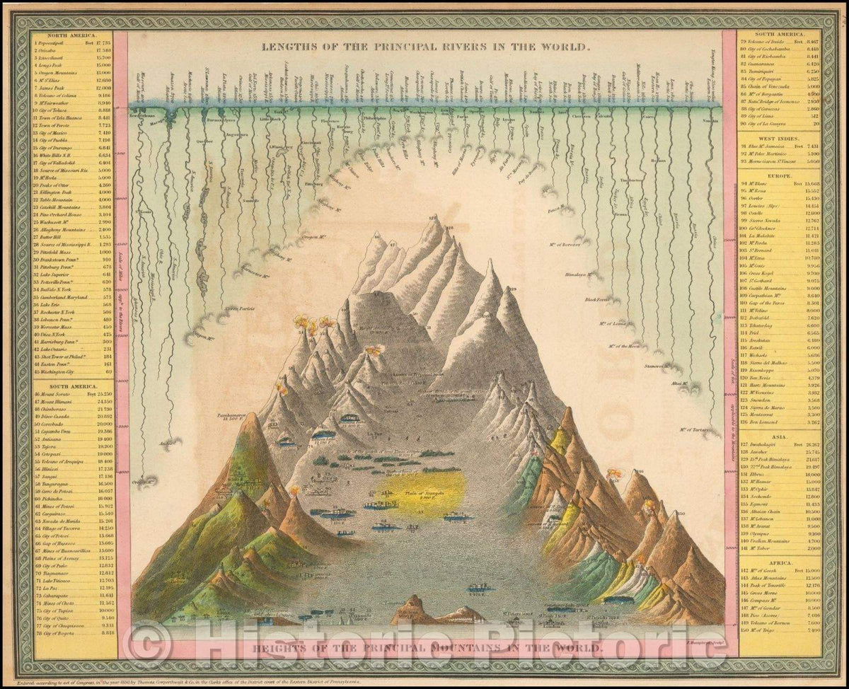 Principal Rivers Historic Map - Lengths of the Principal Rivers in the World. Heights o ...