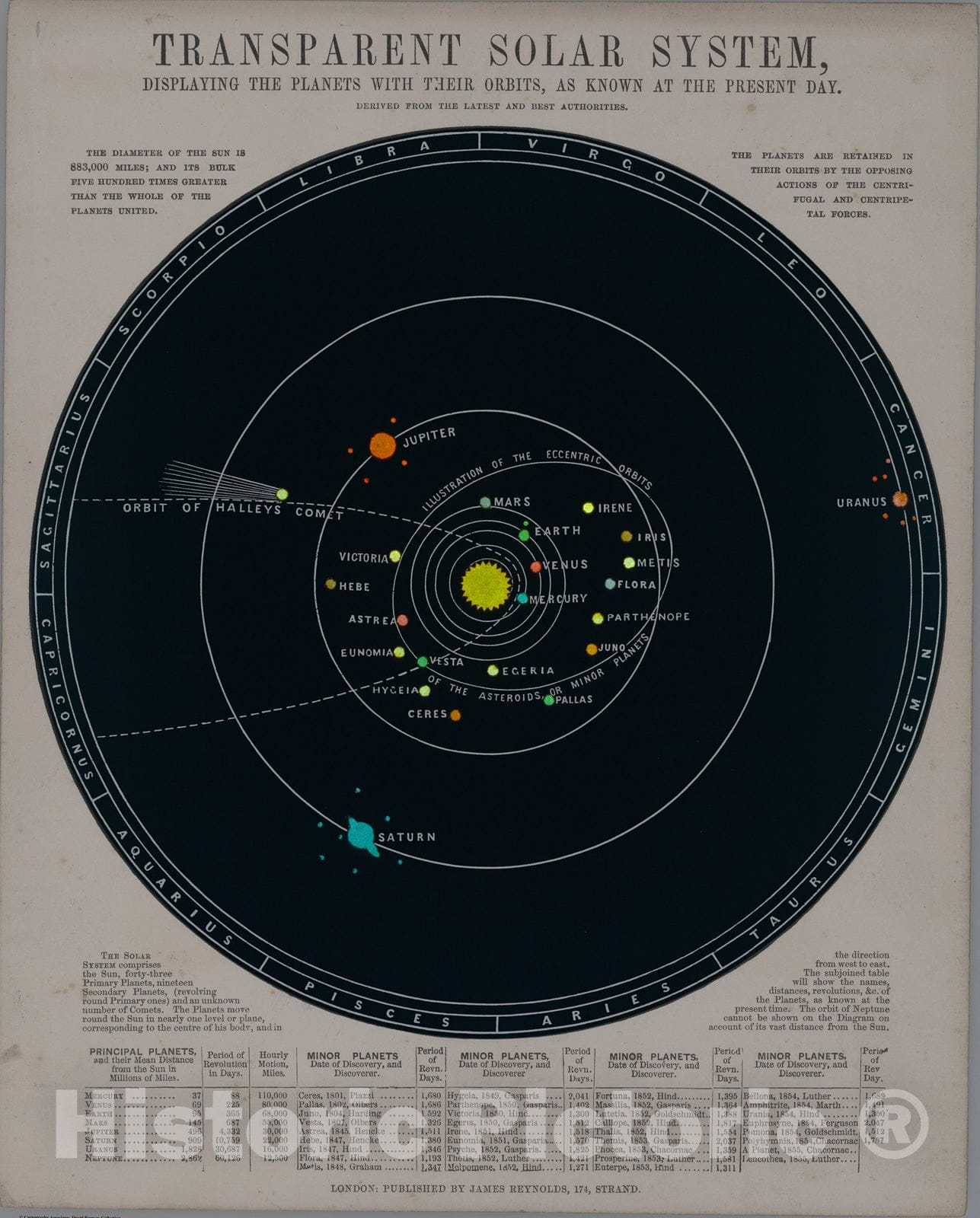 Pla The Solar System