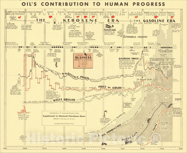 Human Progress Graph Historic Map : Oil's Contribution to Human Progress, 1936, C. D. Lockw ...