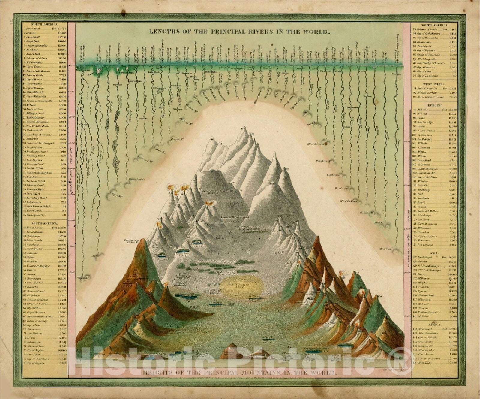 Historic Map : Lengths of the Principal Rivers in the World, 1844, Hen ...