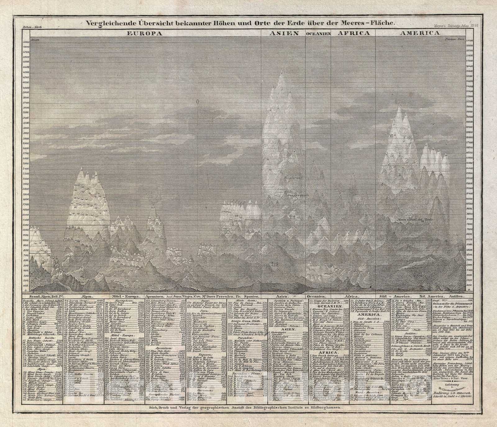 Historic Map : Comparitive Chart of The World Mountains, Meyer, 1850 ...