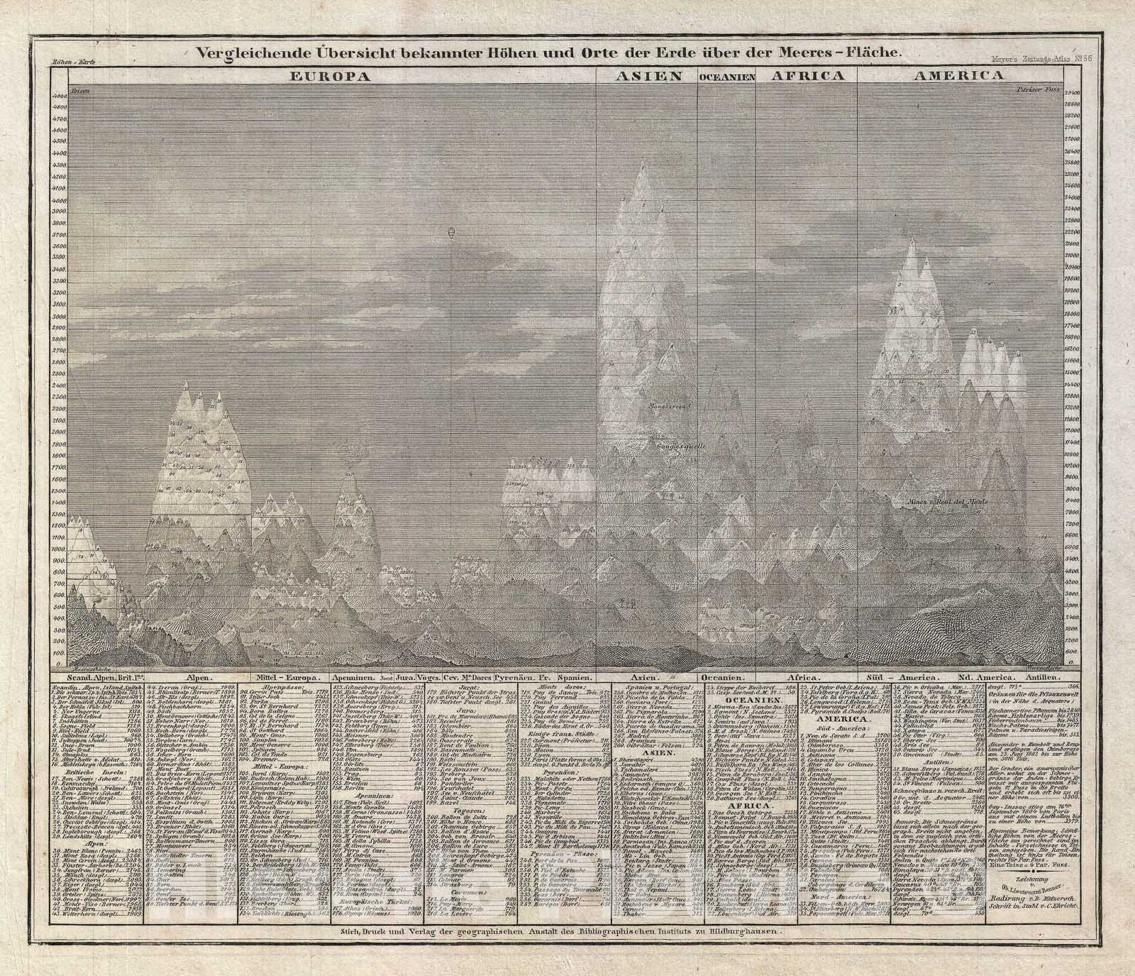 Historic Map : Comparitive Chart of The World Mountains, Meyer, 1850, Vintage Wall Art