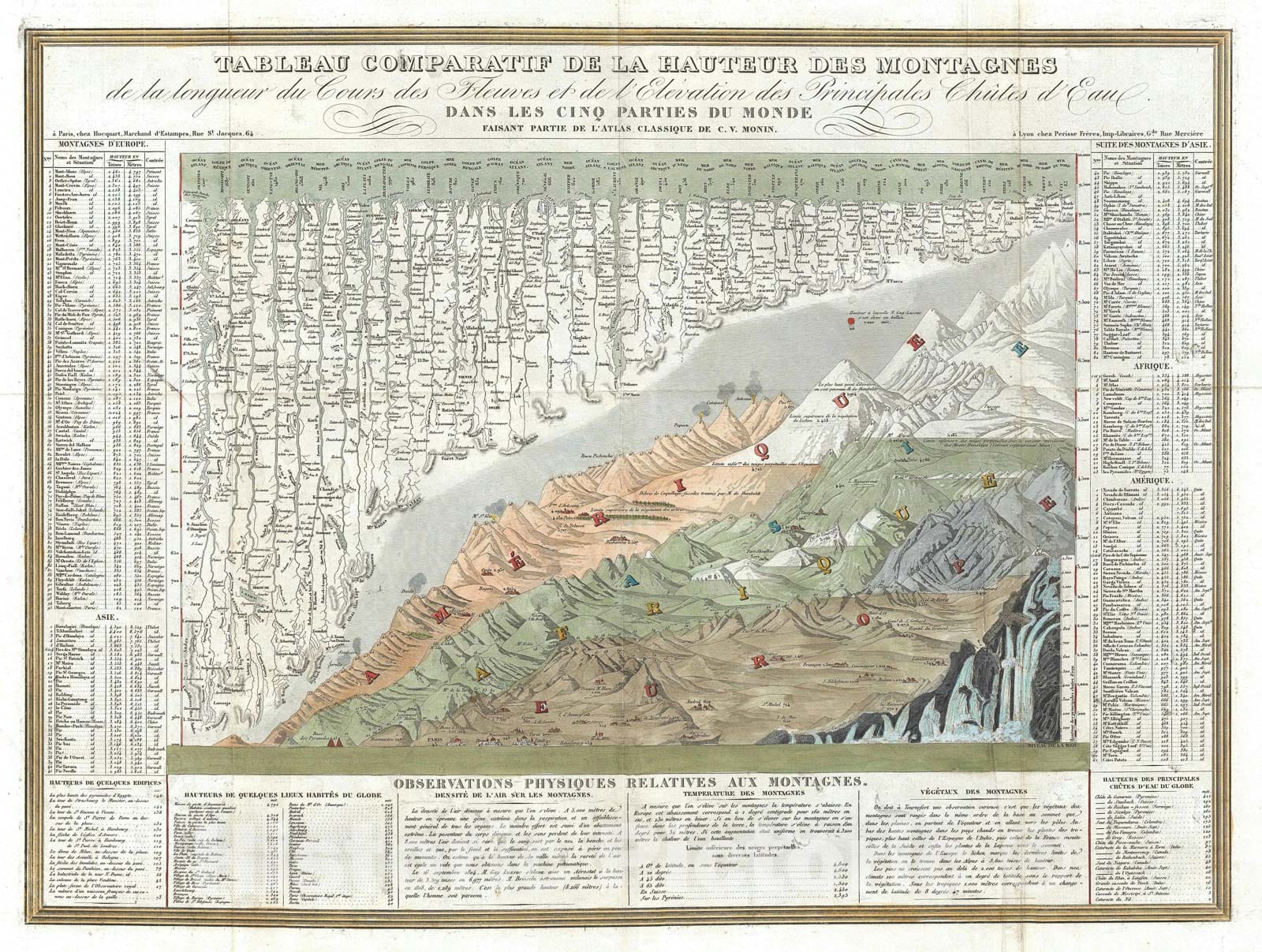 Historic Map : Comparative Mountains and Rivers Chart, Monin, 1839, Vintage Wall Art