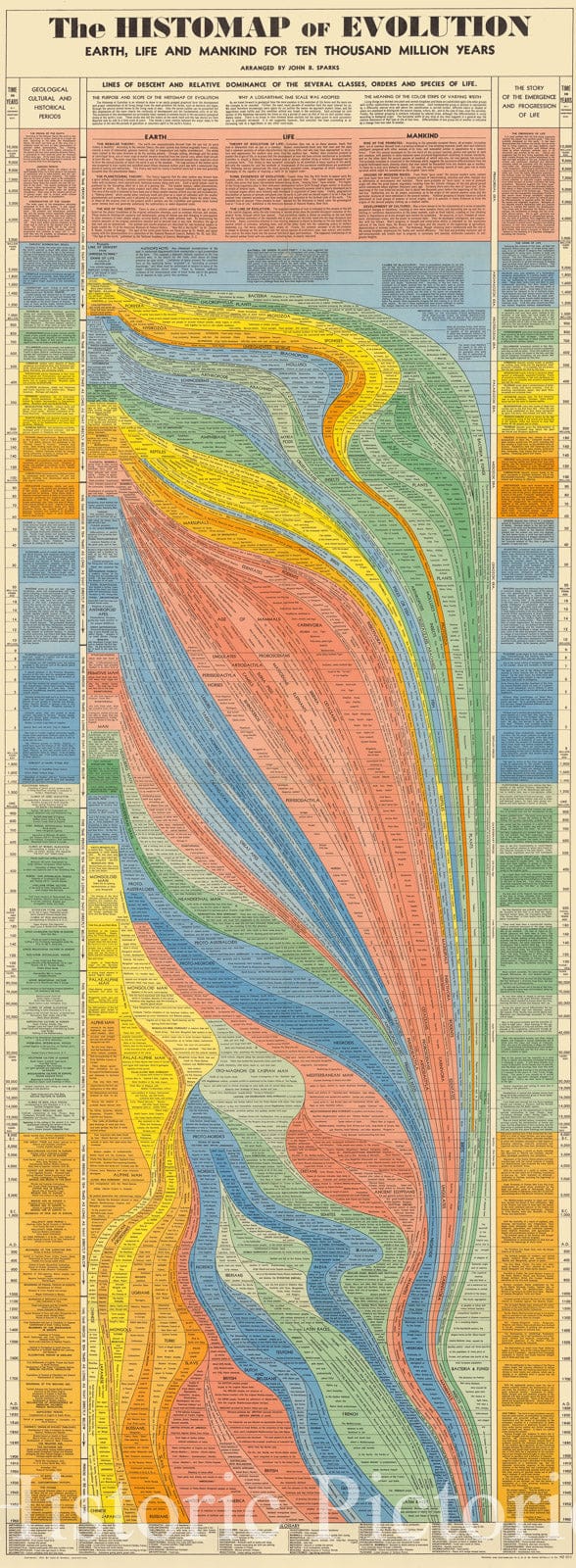Historic Map : Infographic Chart or HistoMap of Evolution, John Sparks, 1942, Vintage Wall Art
