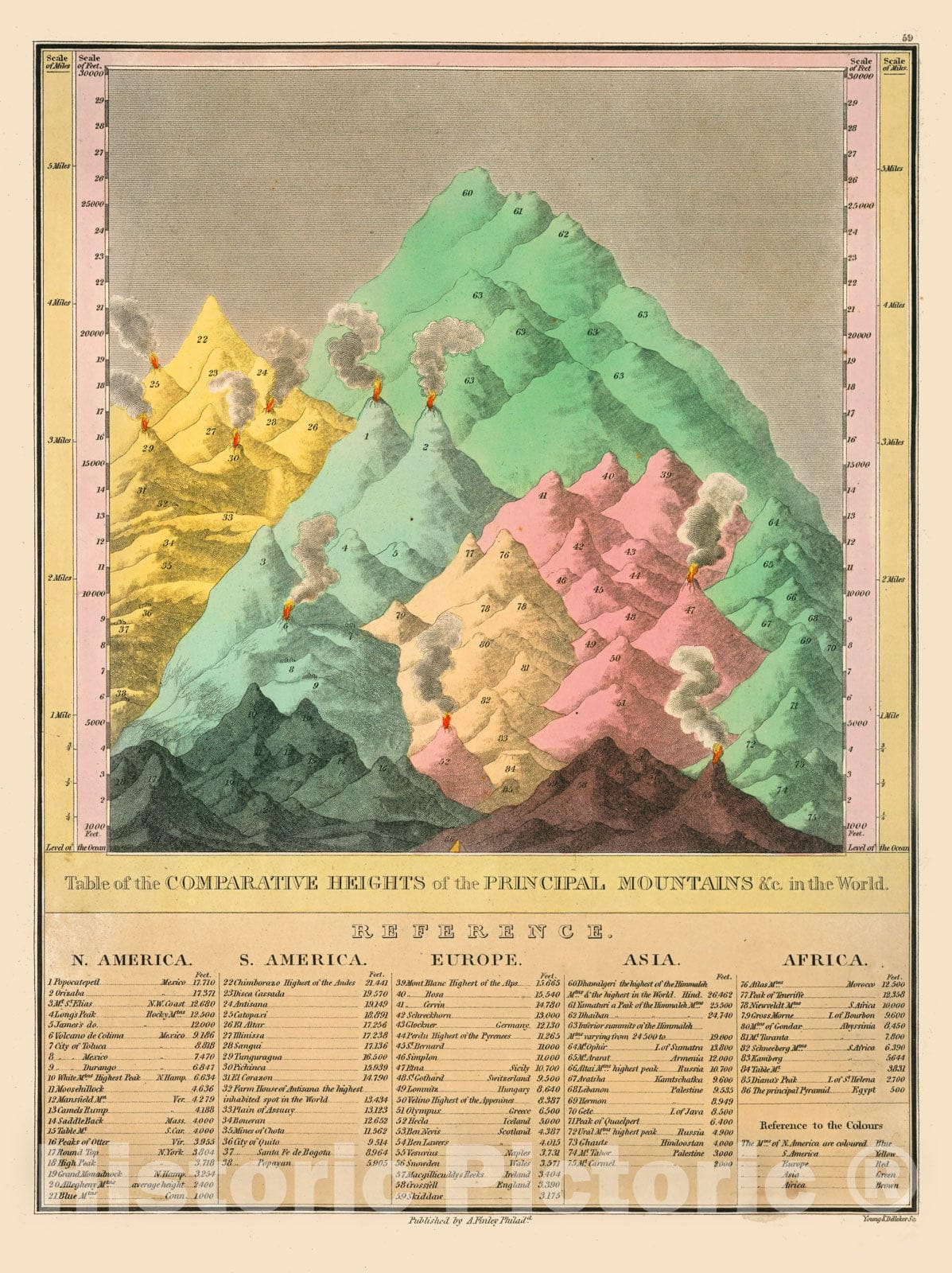 Historic Map : Finley Comparative Map of The Principle Mountains of The World , 1826, Vintage Wall Art