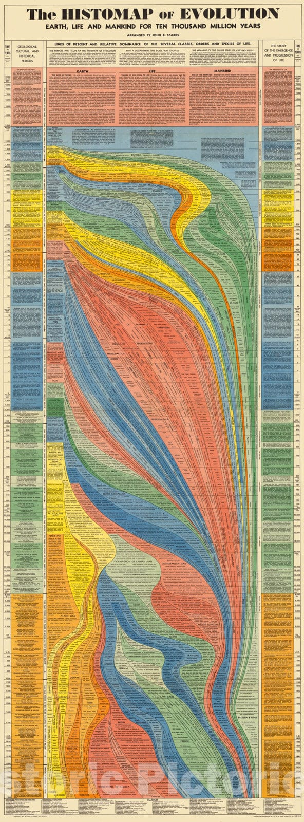 Historic Map : The Histomap of Evolution, 1942, Vintage Wall Decor