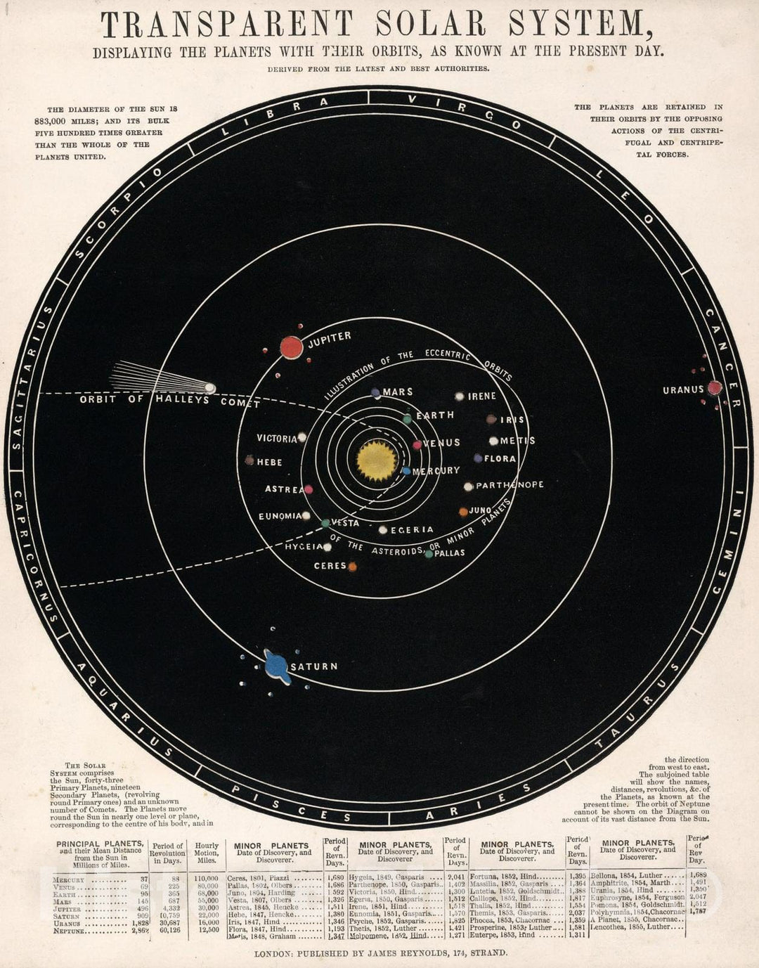 Historic Map : Celestial Atlas - 1851 Transparent Solar System : Displ ...