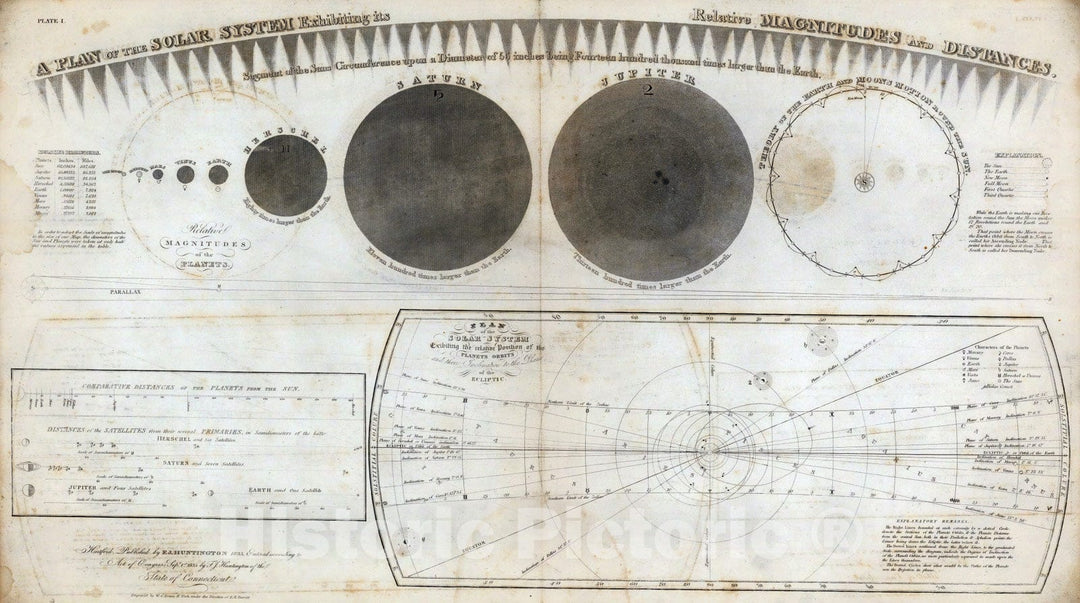 Historic Map : Celestial Atlas - 1835 A Plan of the Solar System. - Vi ...