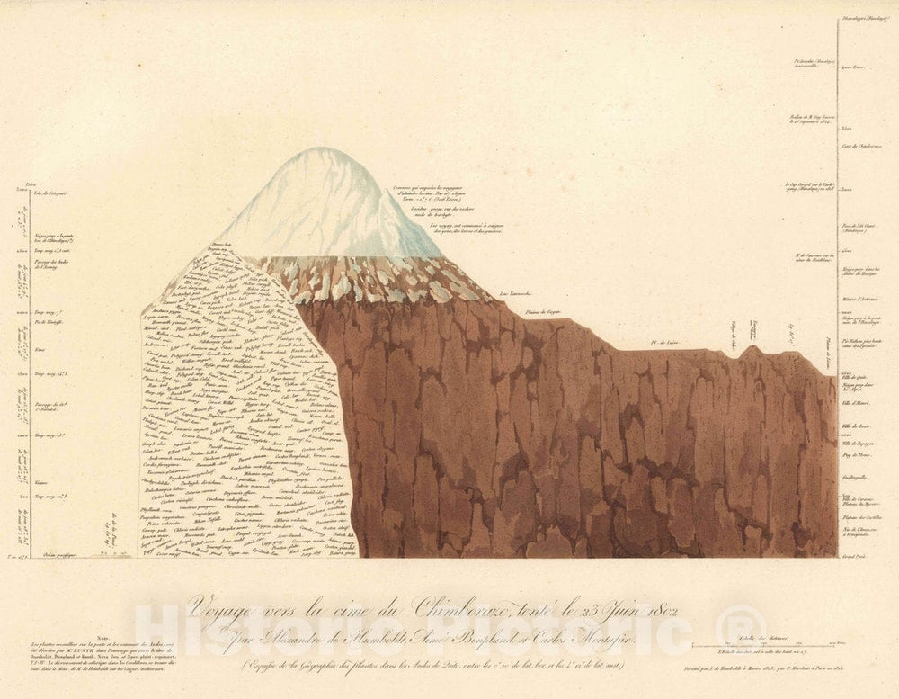Historic Map : Chimborazo Volcano(Ecuador)Voyage vers la cime du Chimborazo 1802., Vintage Wall Art